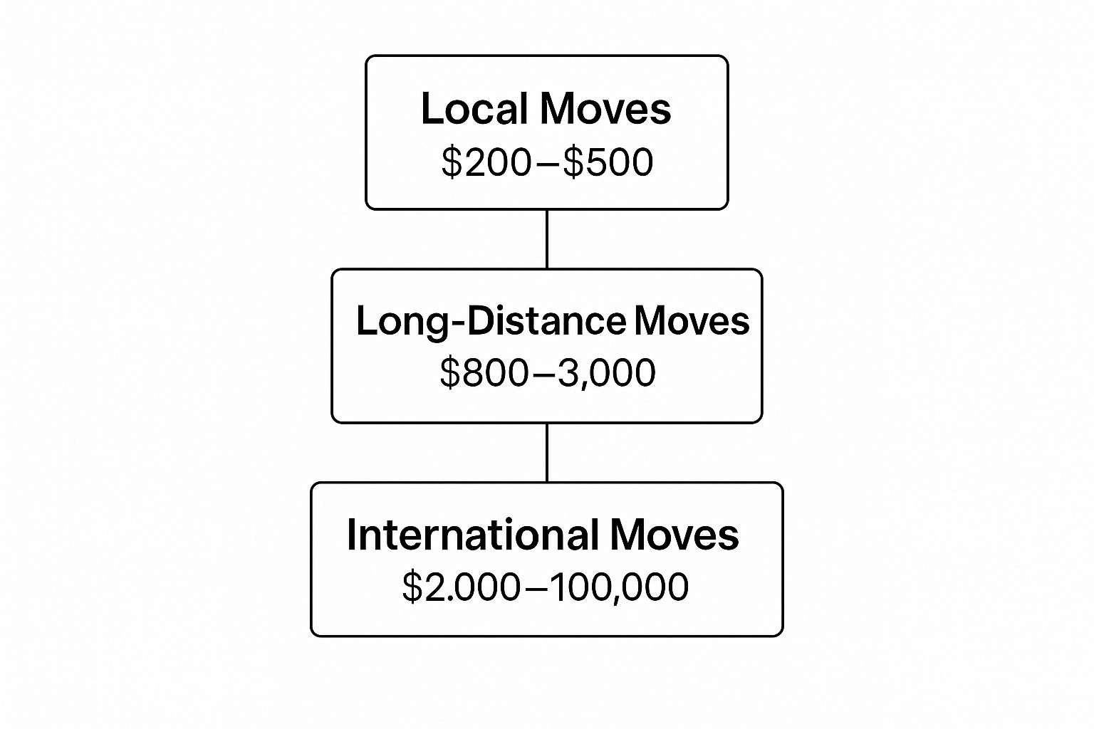 Infographic about cost of movers