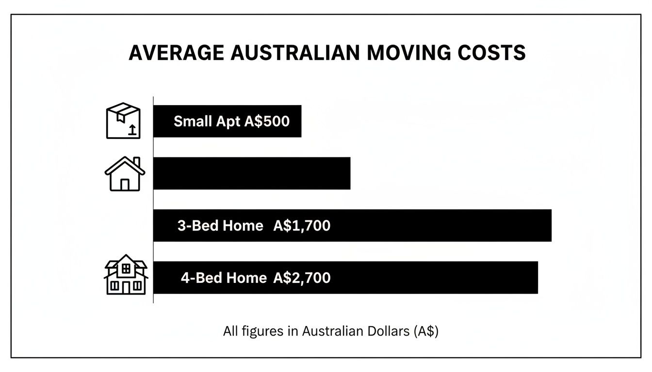 Bar chart displaying average Australian moving costs for various home sizes, including apartments and houses.