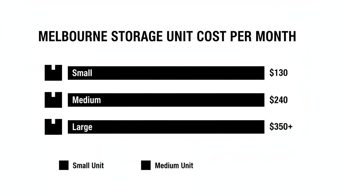 A bar chart showing Melbourne storage unit costs per month for small, medium, and large sizes.