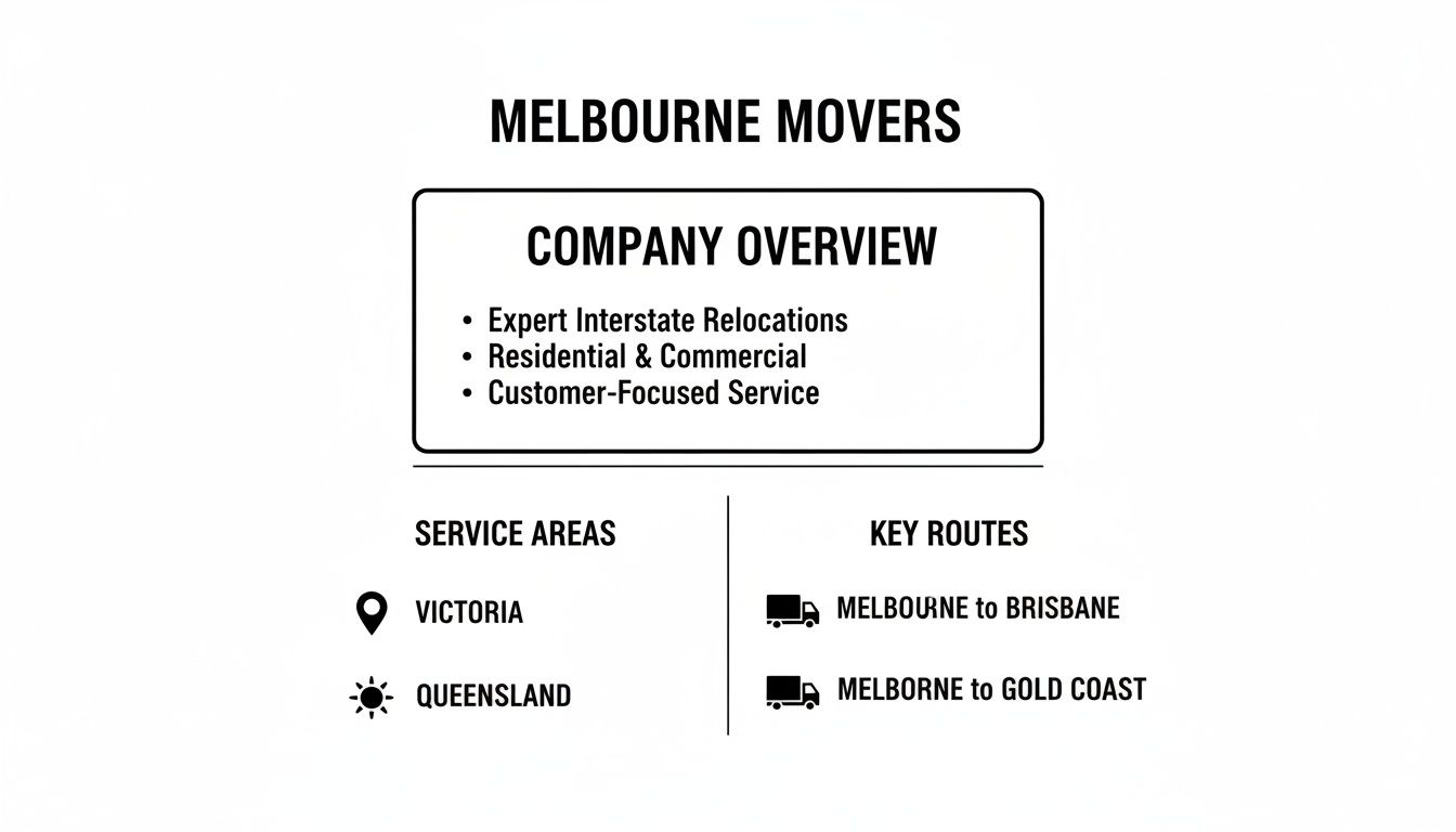 An overview of Melbourne Movers, detailing their services, service areas, and key interstate routes.