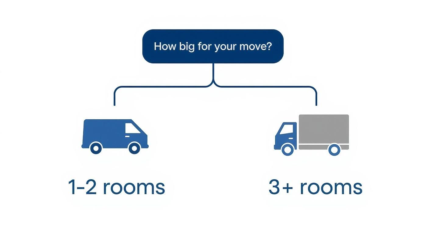 Infographic decision tree for choosing Melbourne movers based on move size.