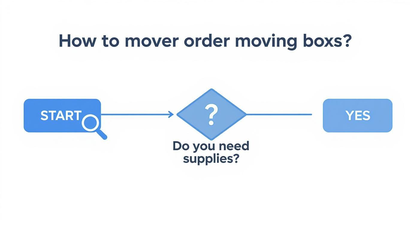 A flowchart demonstrating how to order moving boxes, starting with 'START', followed by a decision 'Do you need supplies?', leading to a 'YES' option.