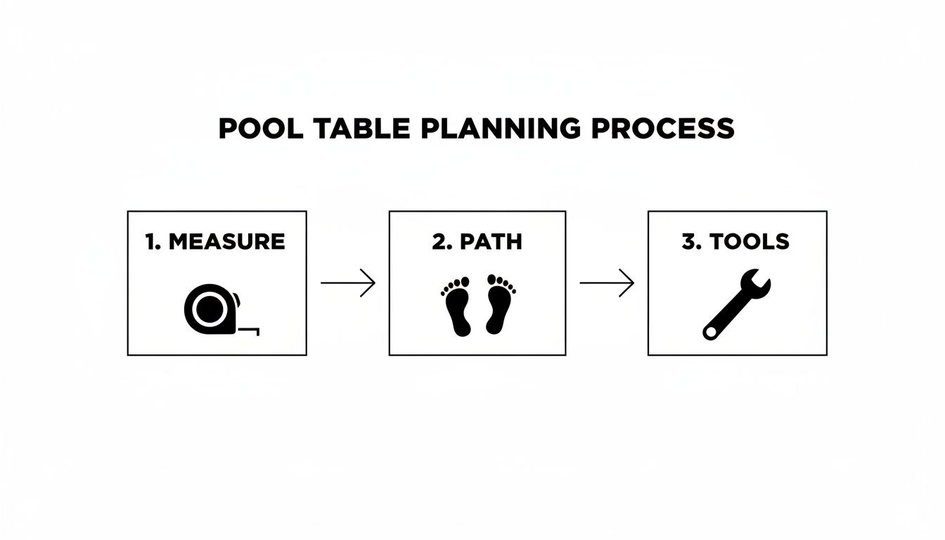 A diagram illustrating the pool table planning process with three key steps: measure, path, and tools.