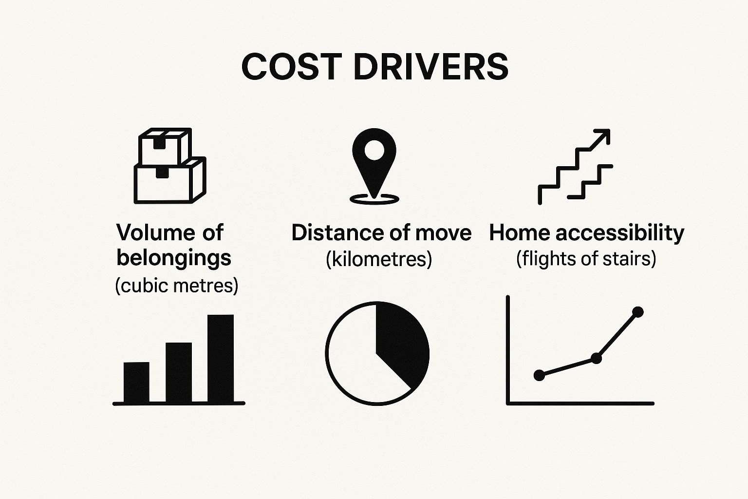 Infographic about moving company cost