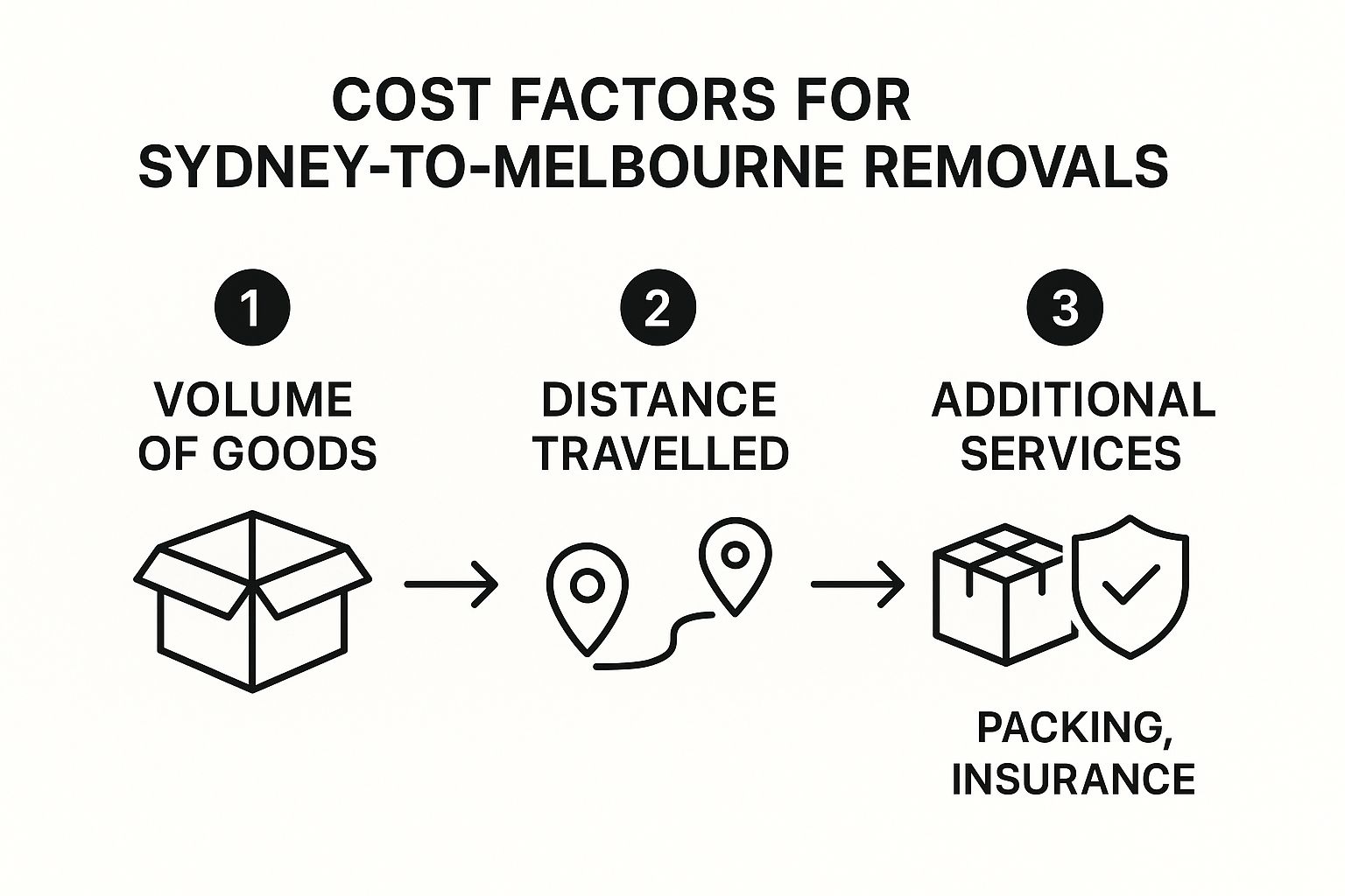 Infographic about removals sydney to melbourne