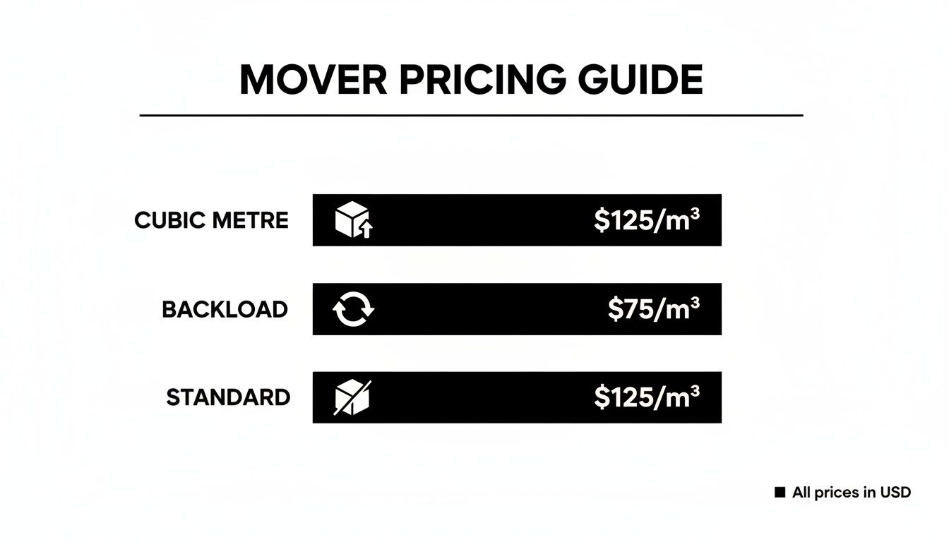 Mover pricing guide detailing costs for cubic metre, backload, and standard moving services in USD.