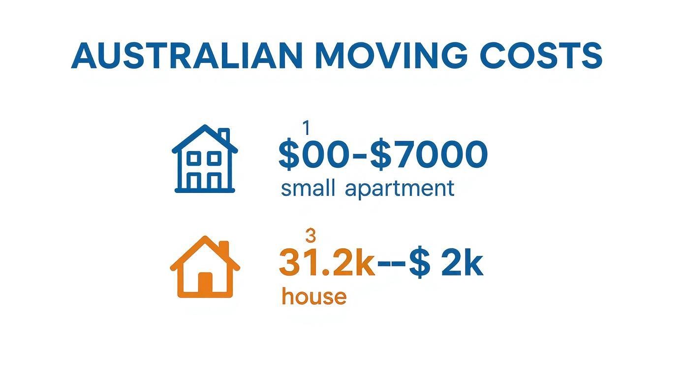 An infographic detailing Australian moving costs for small apartments ($0-$7000) and houses ($31.2k-$2k).