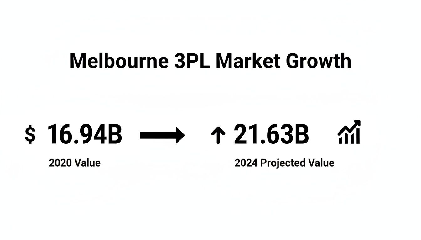 Melbourne's 3PL market value grew from $16.94 billion in 2020 to a projected $21.63 billion by 2024.