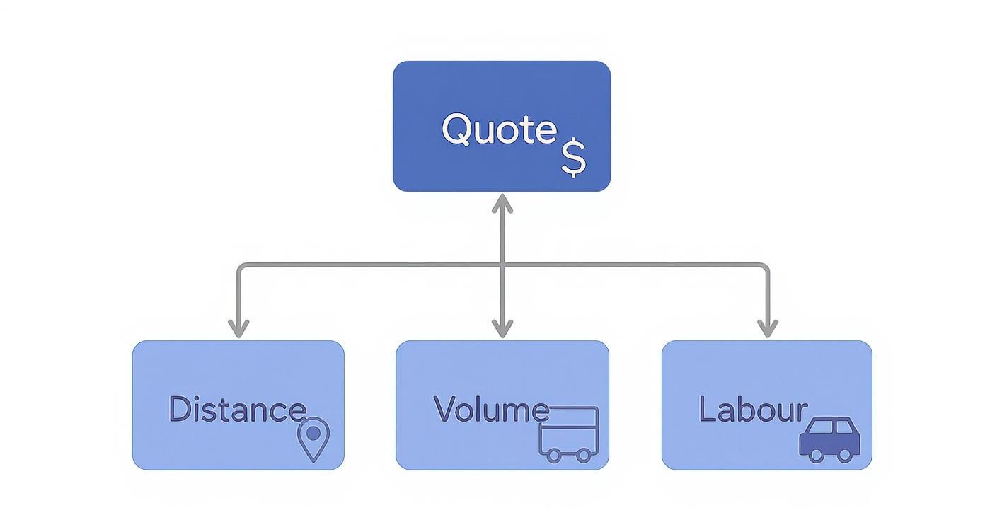 Flowchart illustrating how a quote is determined by distance, volume, and labor inputs.
