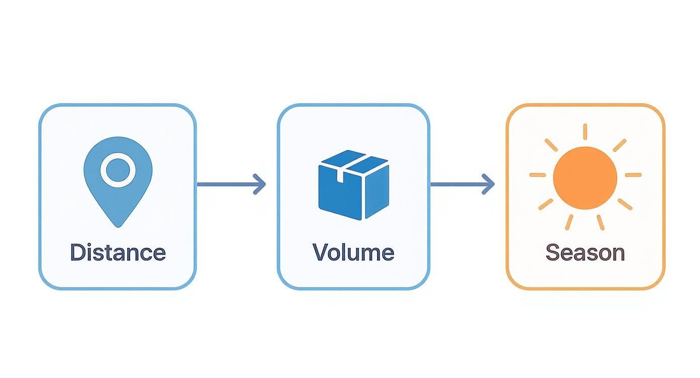 A flowchart illustrating three factors: Distance (location pin), Volume (box), and Season (sun icon).