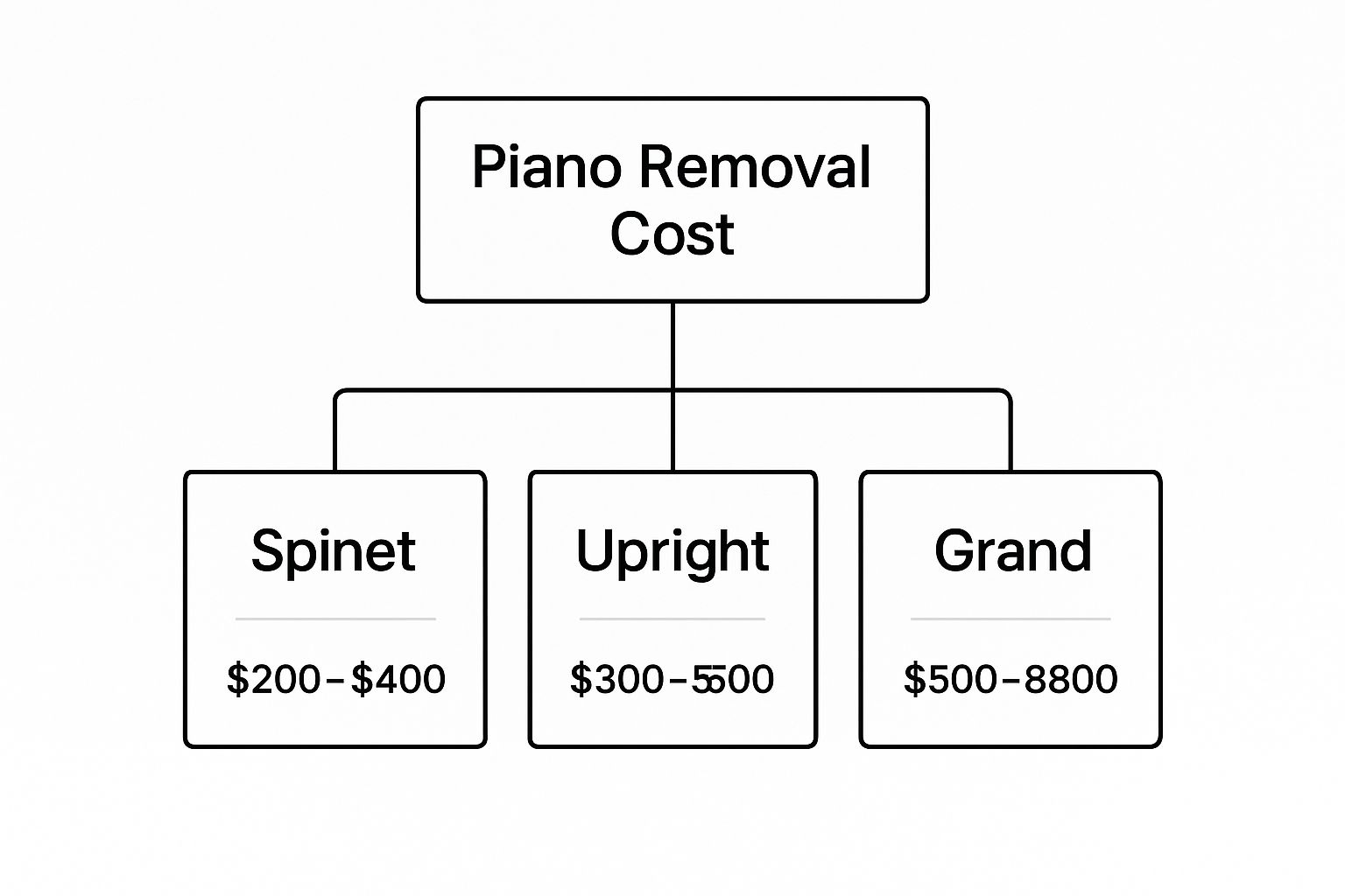 Infographic about piano removal cost
