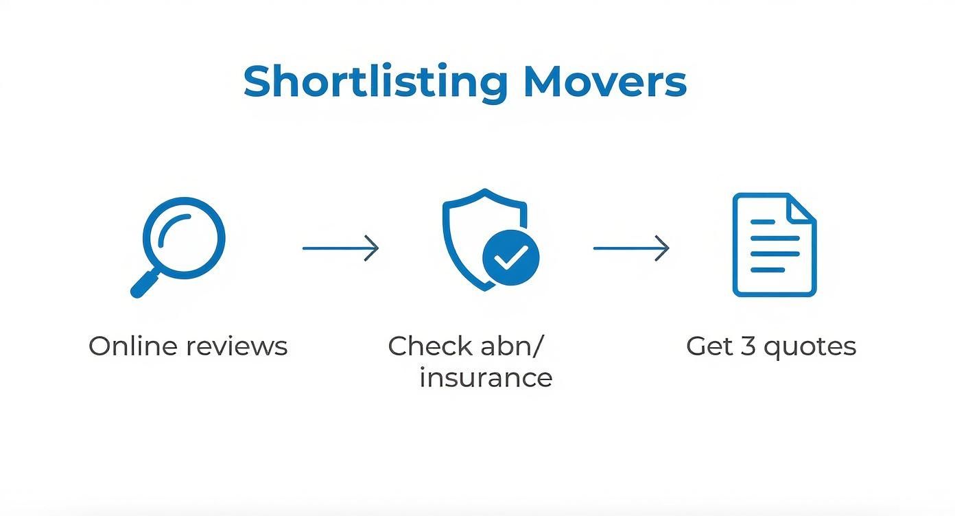 Infographic outlining the process to shortlist removal companies near me: checking online reviews, verifying ABN/insurance, and getting three quotes.