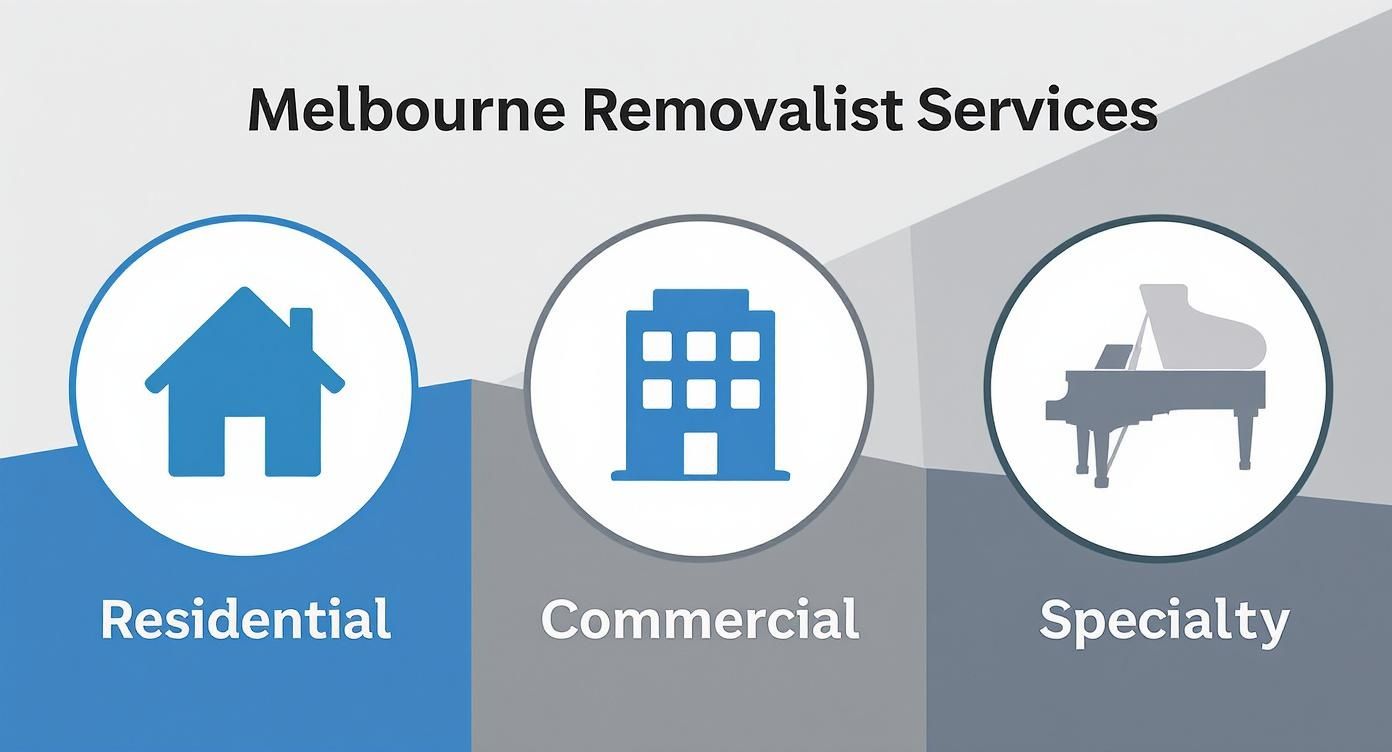 Melbourne removalist services showing residential, commercial, and specialty moving options with icons