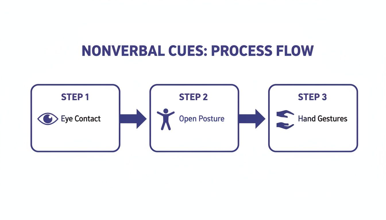 A nonverbal cues process flow diagram shows three steps: Eye Contact, Open Posture, and Hand Gestures.
