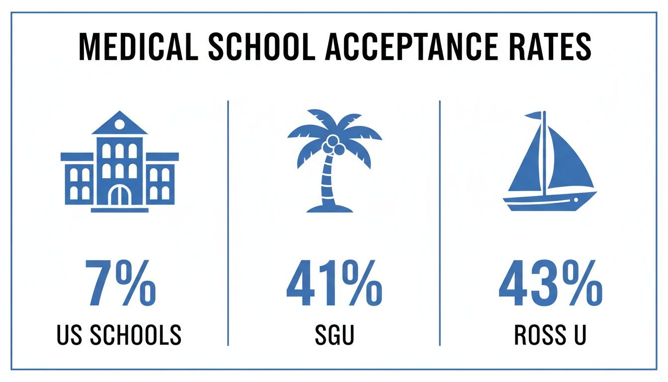 Infographic displaying medical school acceptance rates: 7% for US Schools, 41% for SGU, and 43% for Ross U.