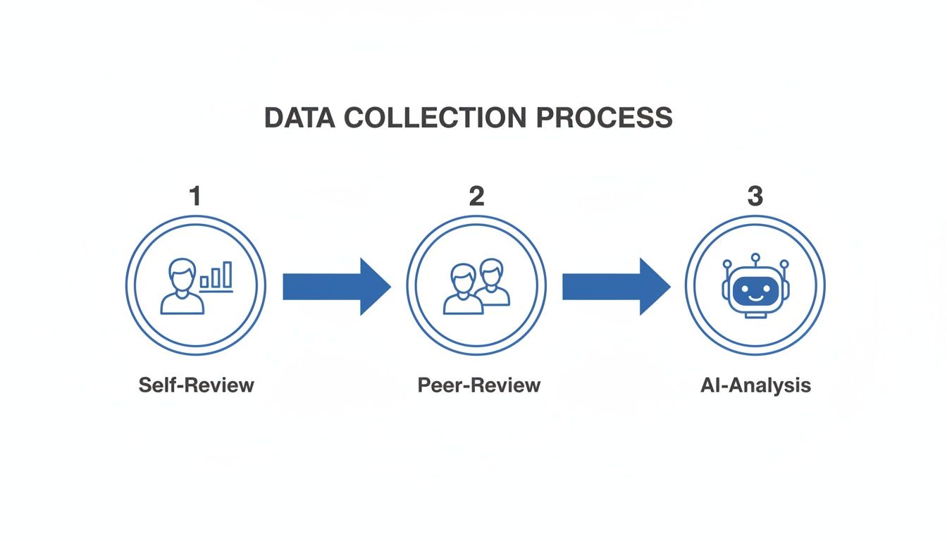 Diagram showing a three-step data collection process: Self-Review, Peer-Review, and AI-Analysis.