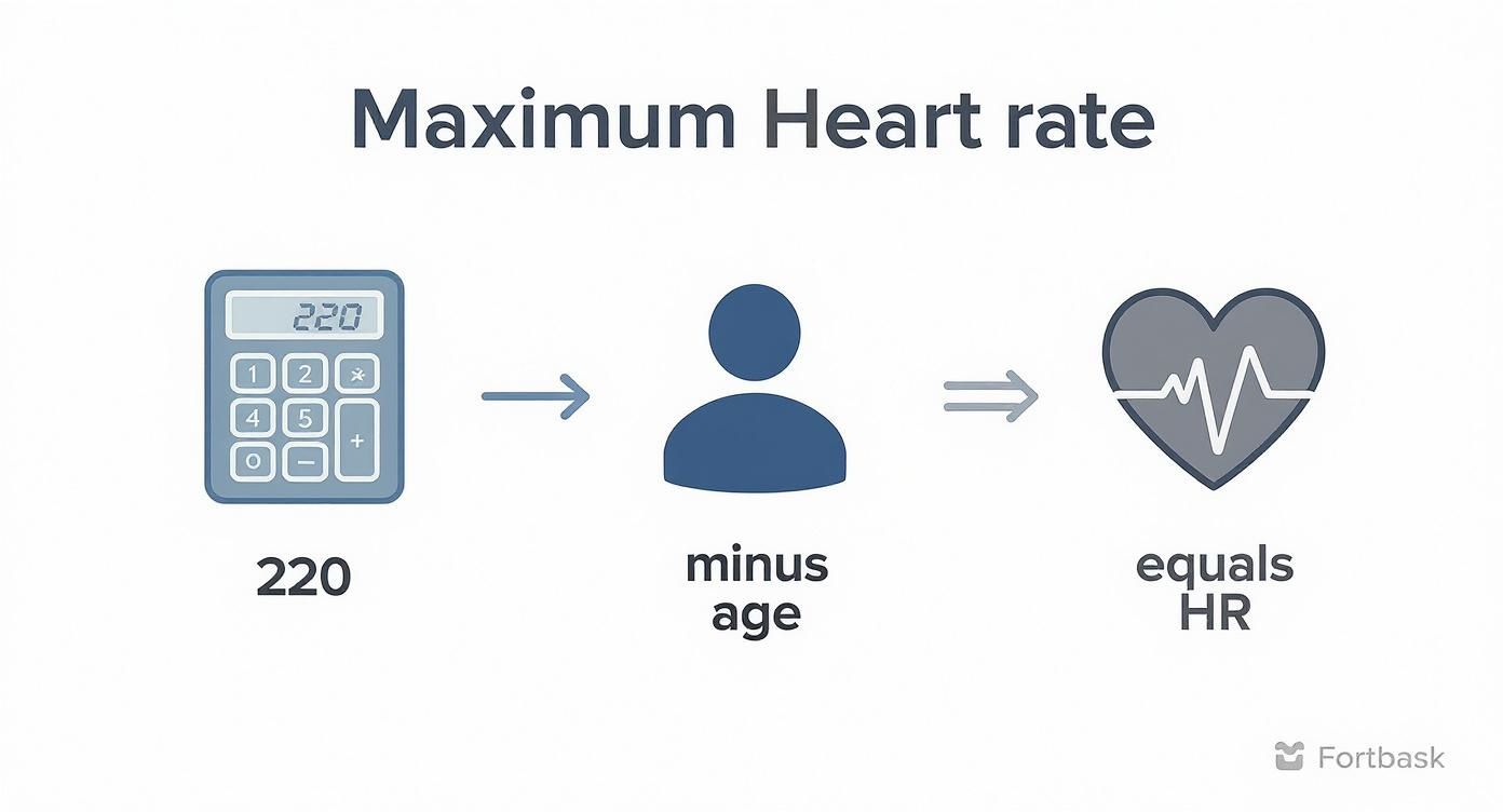 Infographic about how to calculate target heart rate