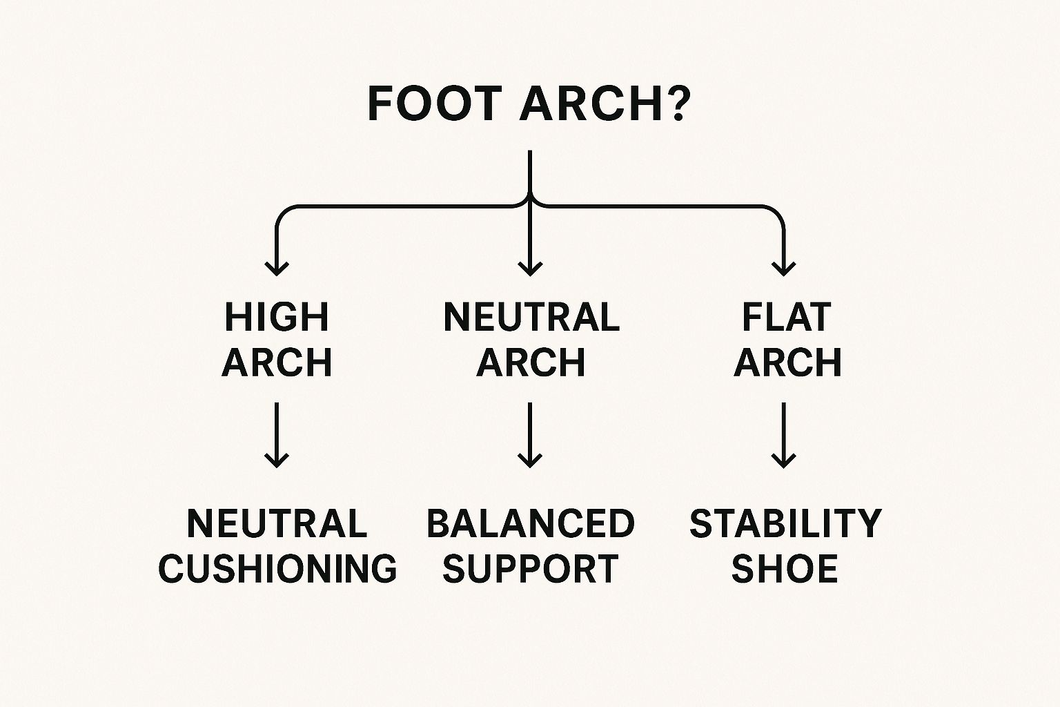 Flowchart for foot arch types: high, neutral, flat, leading to shoe suggestions: neutral cushioning, balanced support, stability shoe.