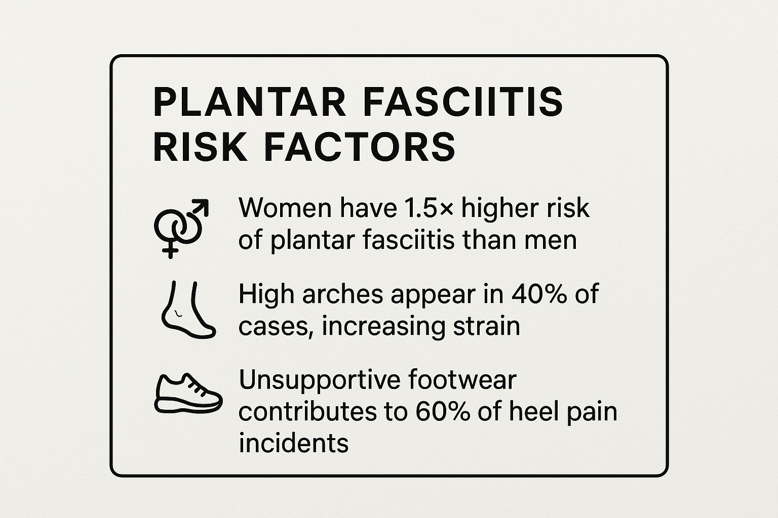 Plantar Fasciitis Risk Factors text: Women 1.5x higher risk, high arches 40% cases, 60% heel pain from footwear. Simple icons on white background.