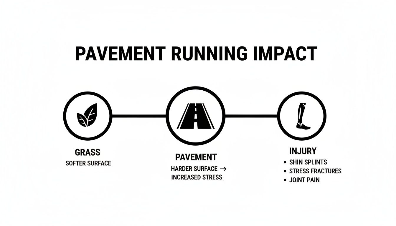 Diagram illustrating how running on pavement, a harder surface, increases stress leading to common injuries.