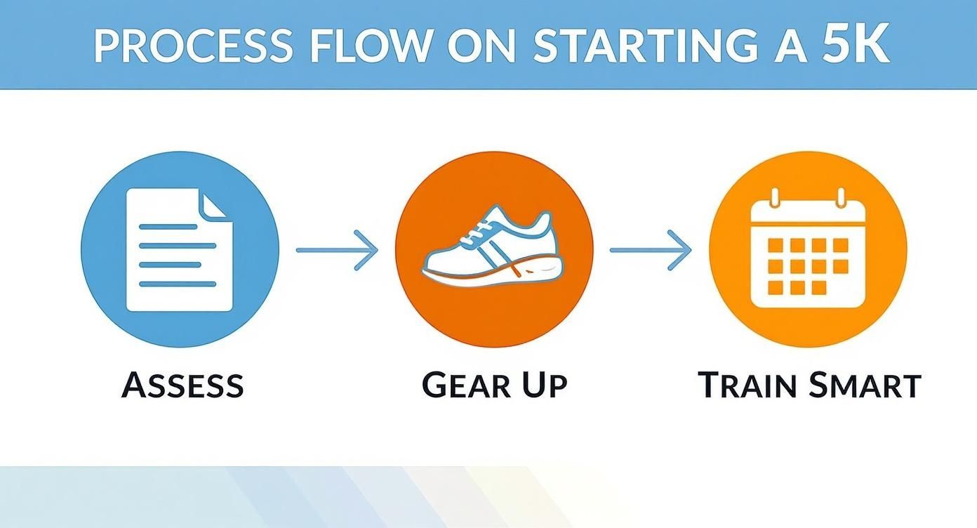 A process flow diagram showing three steps to start a 5K: assess, gear up, and train smart.