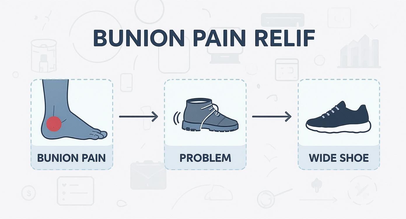 Infographic illustrating bunion pain relief: a foot with a bunion, followed by a tight shoe problem, and a wide shoe solution.