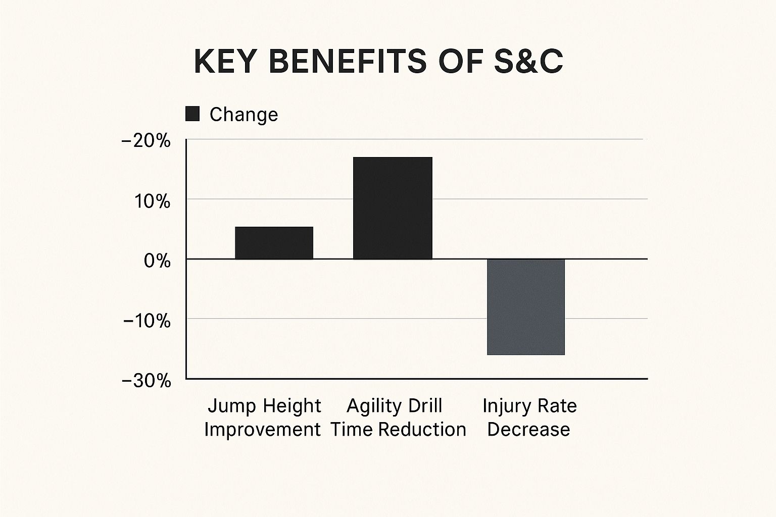 Bar chart titled "Key Benefits of S&C" shows a 5% jump height improvement, 15% agility drill time reduction, and -25% injury rate.