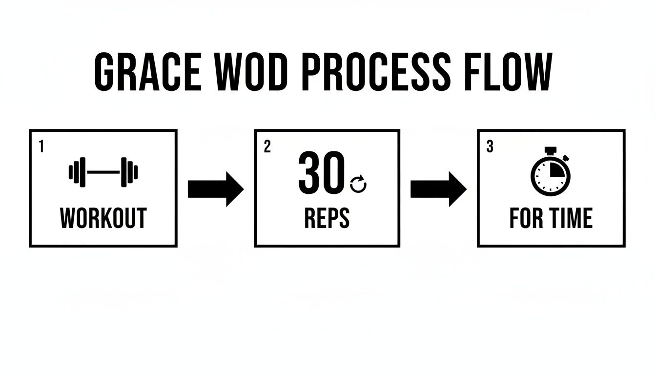 Flowchart showing the Grace WOD process: Workout with a dumbbell, 30 Reps, For Time with a stopwatch.