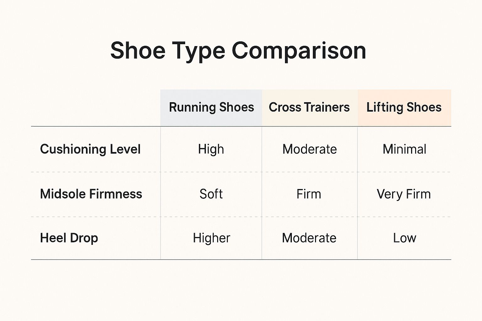 Comparison chart of running, cross trainers, and lifting shoes. Attributes: cushioning, midsole firmness, heel drop, ranging from high to low.
