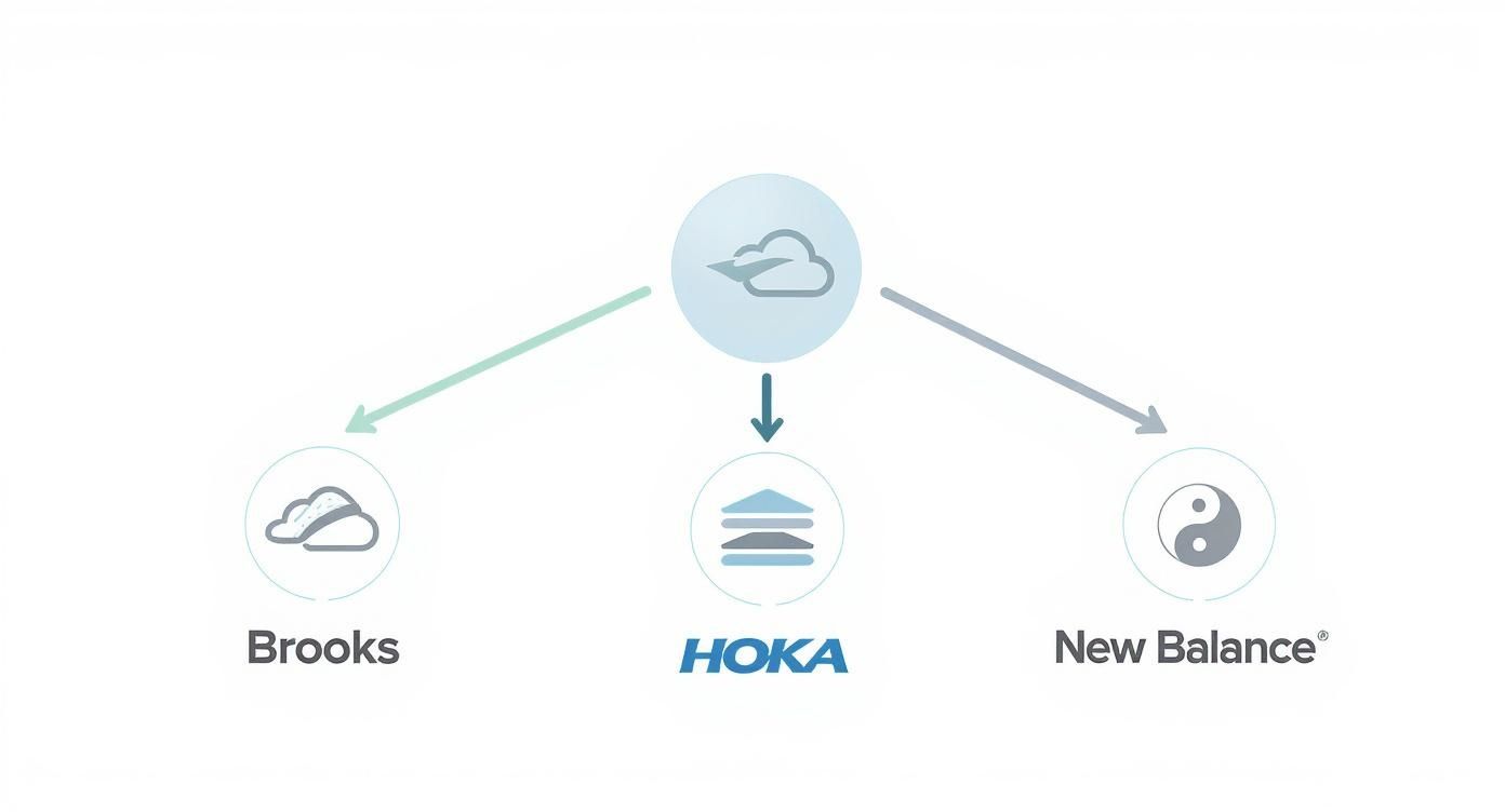 A diagram showing a central cloud icon connecting to three running shoe brands: Brooks, Hoka, and New Balance.