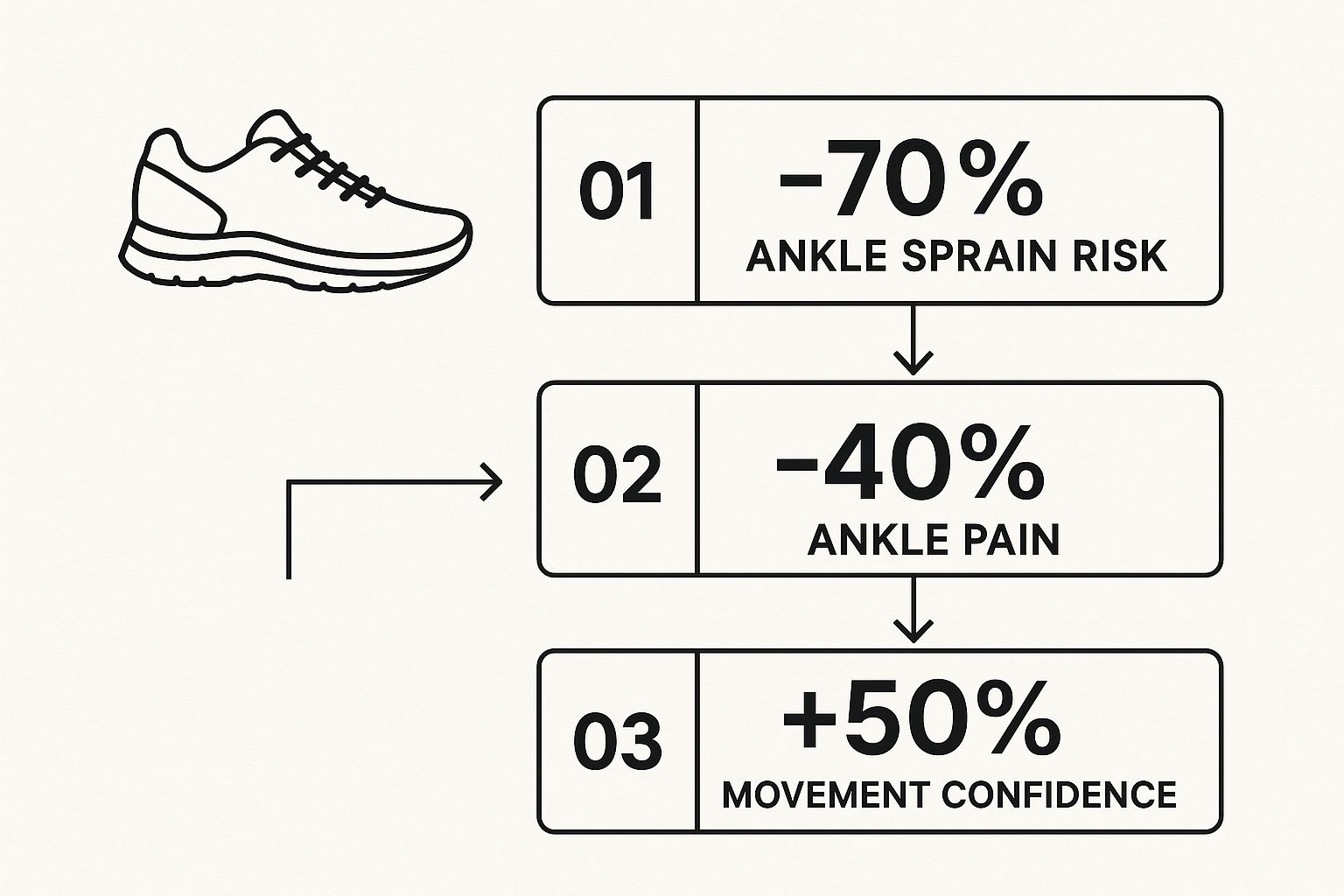 Sneaker icon with a flowchart showing benefits: -70% ankle sprain risk, -40% ankle pain, +50% movement confidence. Black text on white.