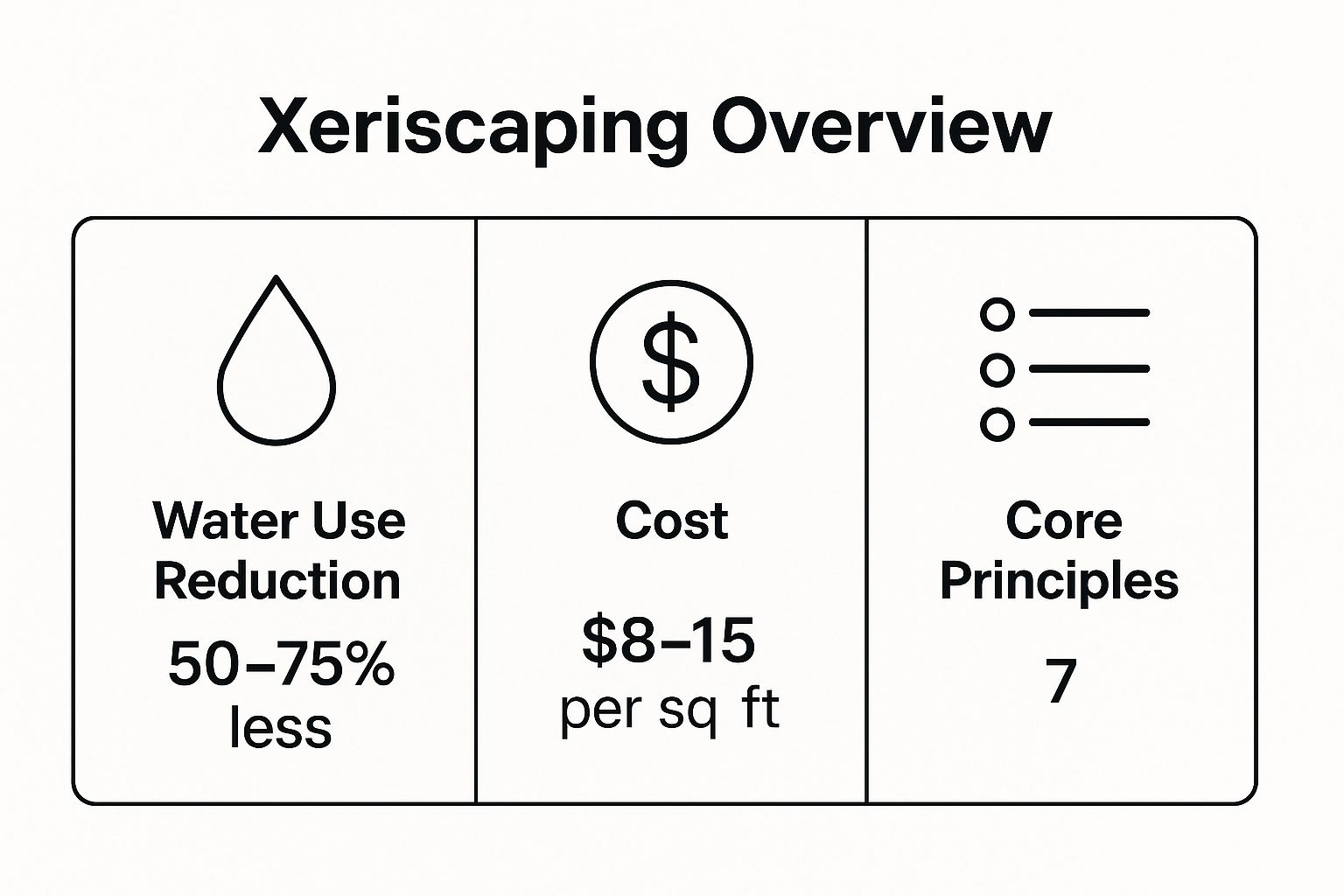 Infographic showing key data about Xeriscaping: The Original Smart Landscaping Philosophy