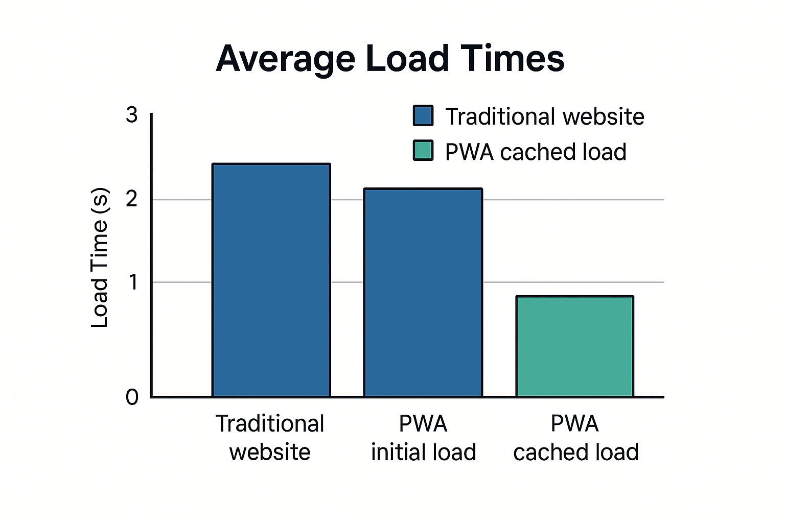 Infographic about progressive web app tutorial