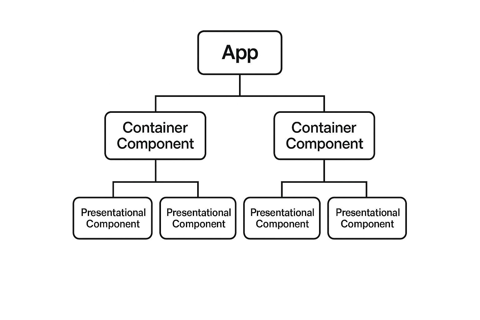 Infographic about react project structure