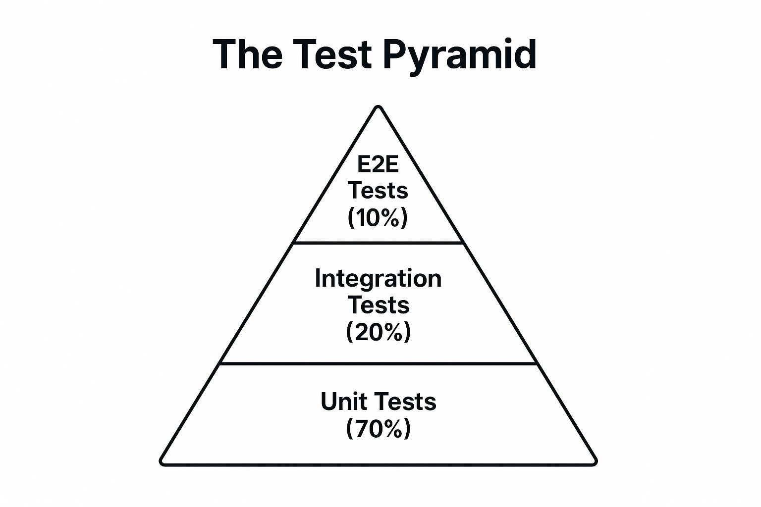 Infographic showing key data about Test Pyramid Implementation