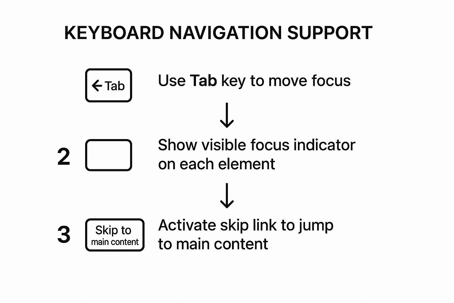 Infographic showing key data about Keyboard Navigation Support