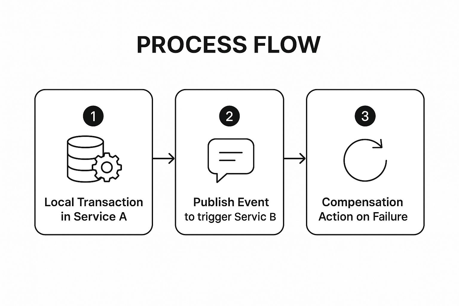 Infographic showing key data about Saga Pattern
