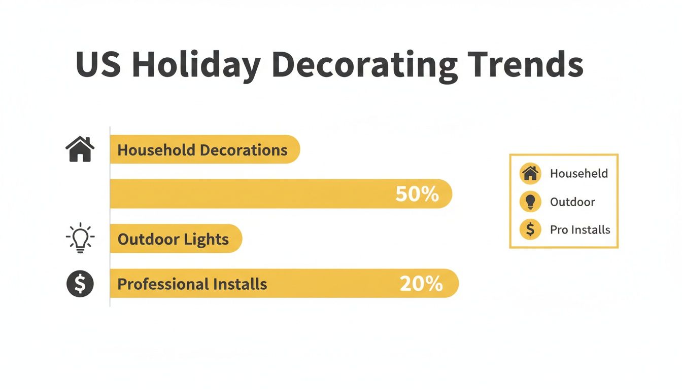 Your Guide to Finding Outdoor Christmas Light Installers Near Me in Knoxville Bar chart displaying US holiday decorating trends: Household Decorations, Outdoor Lights (50%), and Professional Installs (20%).