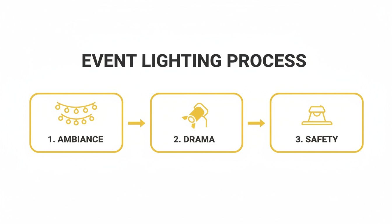 Outdoor Lighting for Events: Your Guide to an Unforgettable Knoxville Gathering A flowchart titled 'Event Lighting Process' detailing three steps: ambiance with string lights, drama with a spotlight, and safety with an area light.