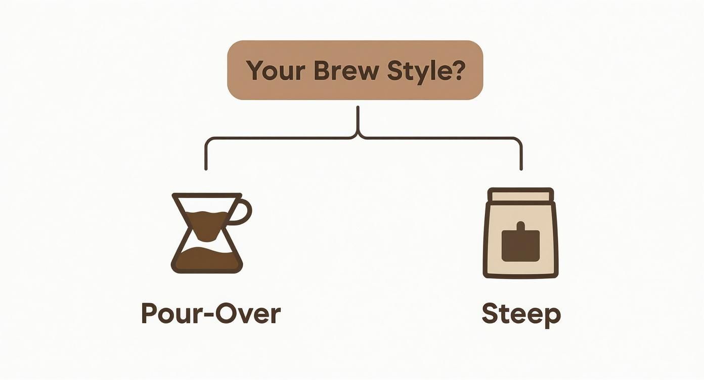 Flowchart showing two coffee brewing styles: Pour-Over with a coffee maker icon and Steep with a coffee packet icon.