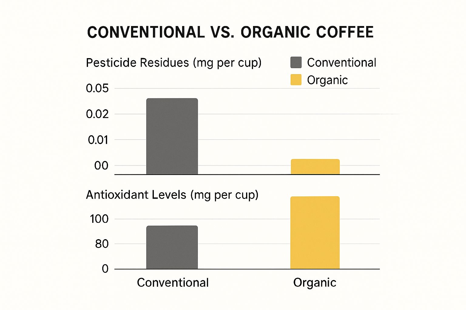 Infographic about organic coffee health benefits