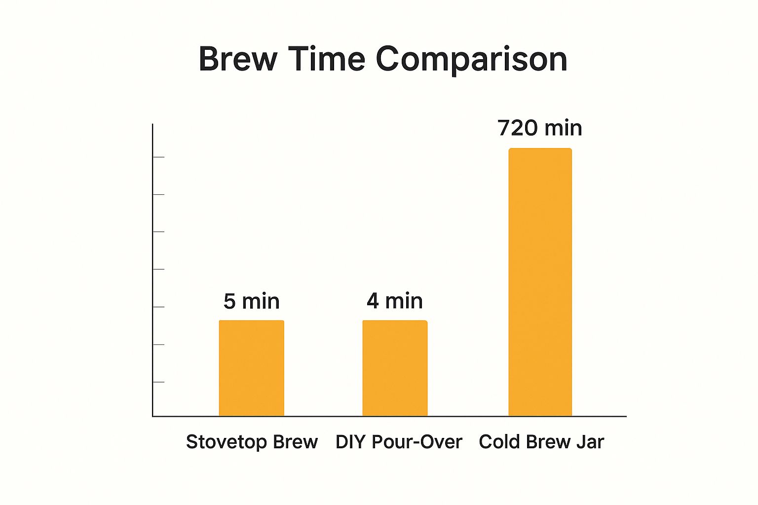 Infographic about how to make coffee without machine