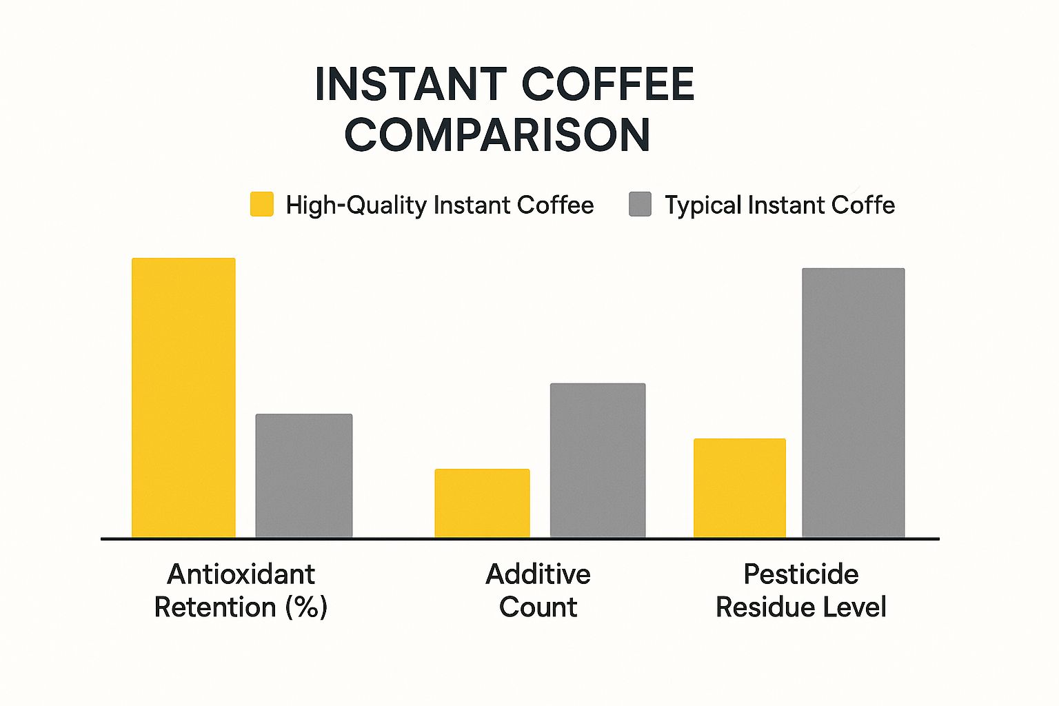 Infographic about healthiest instant coffee