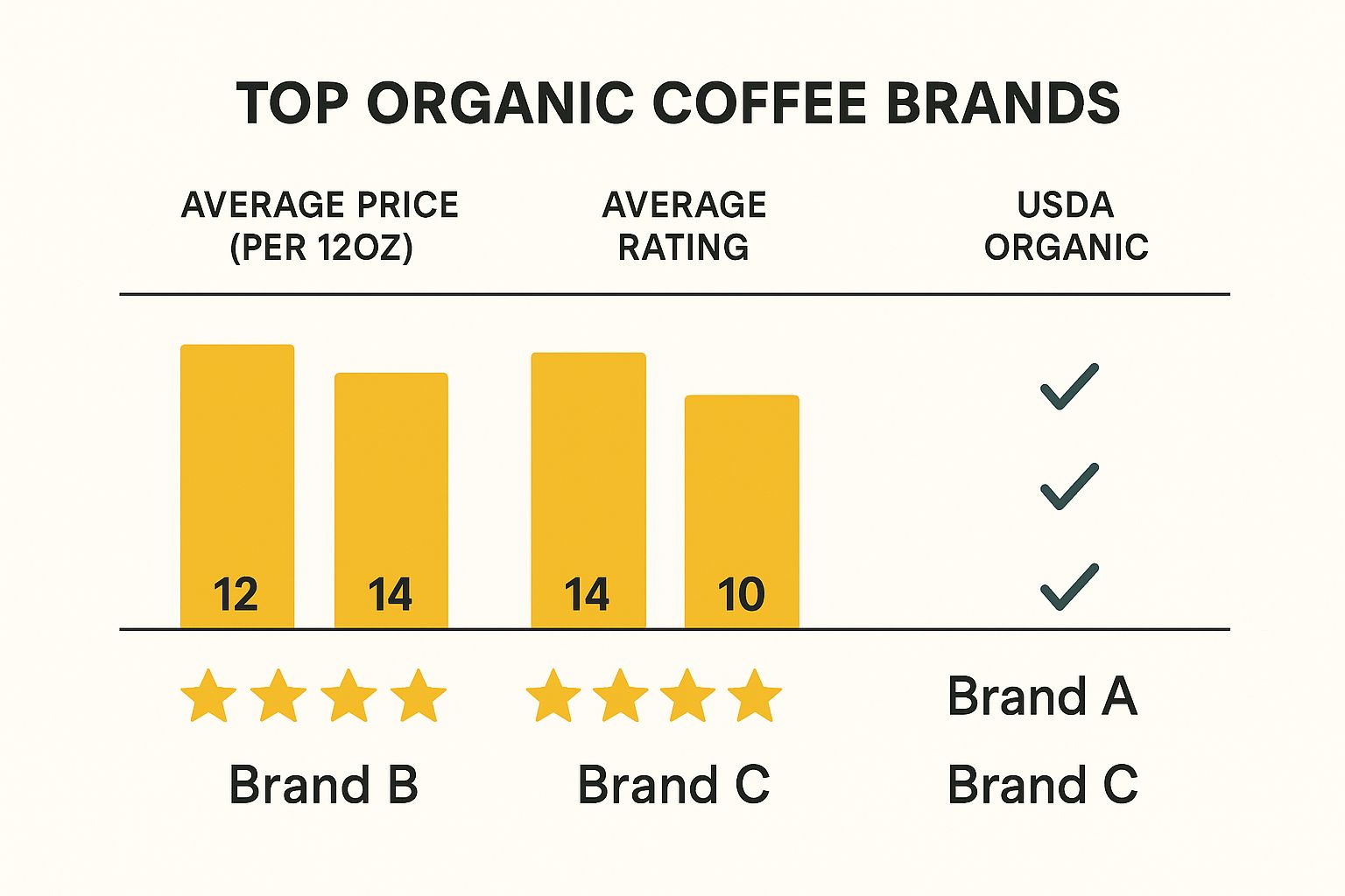Infographic about best organic coffee brands