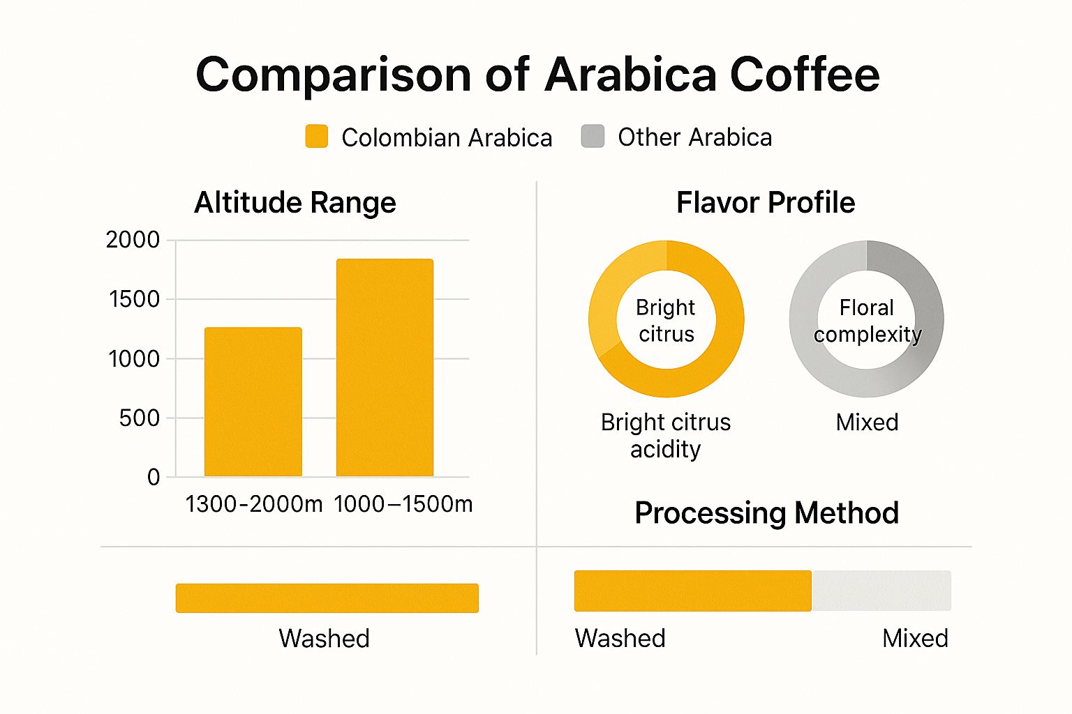 Infographic about colombian coffee vs arabica