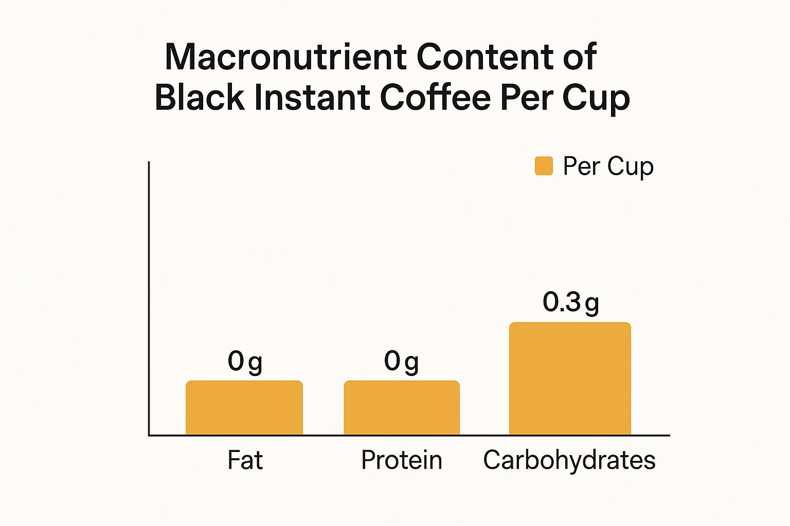 Infographic showing the macronutrient breakdown of black instant coffee with bars for Fat (0g), Protein (0g), and Carbohydrates (0.3g).