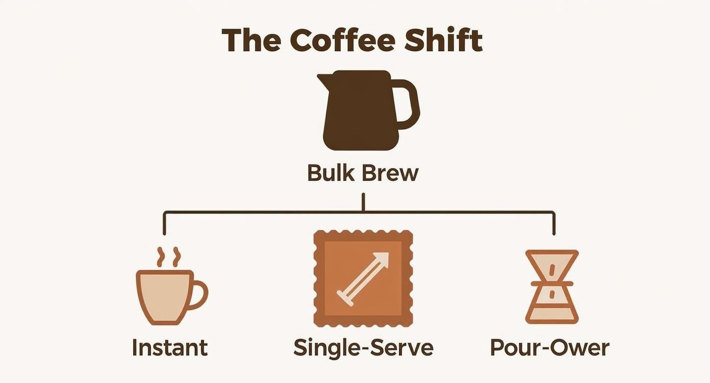 Infographic about individual packets of coffee