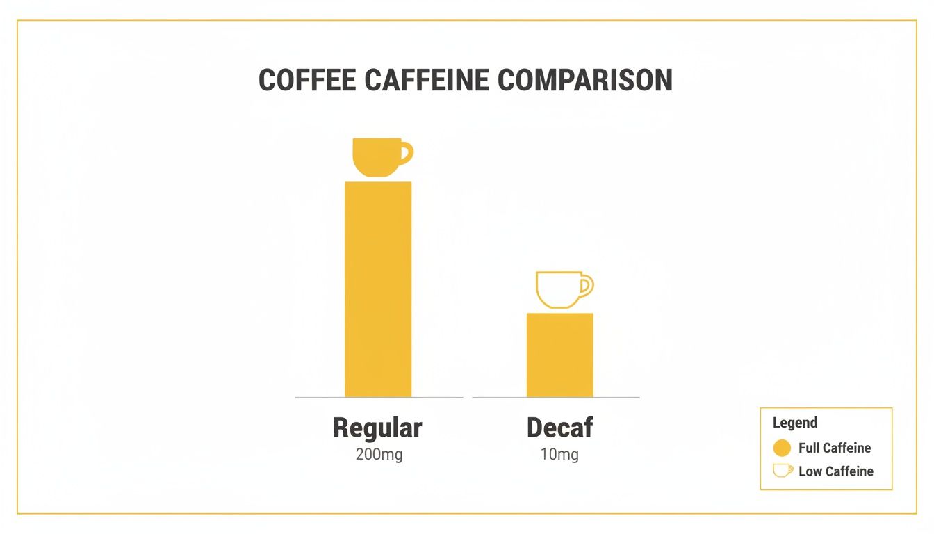 Bar chart comparing caffeine levels: Regular coffee has 200mg, Decaf has 10mg.