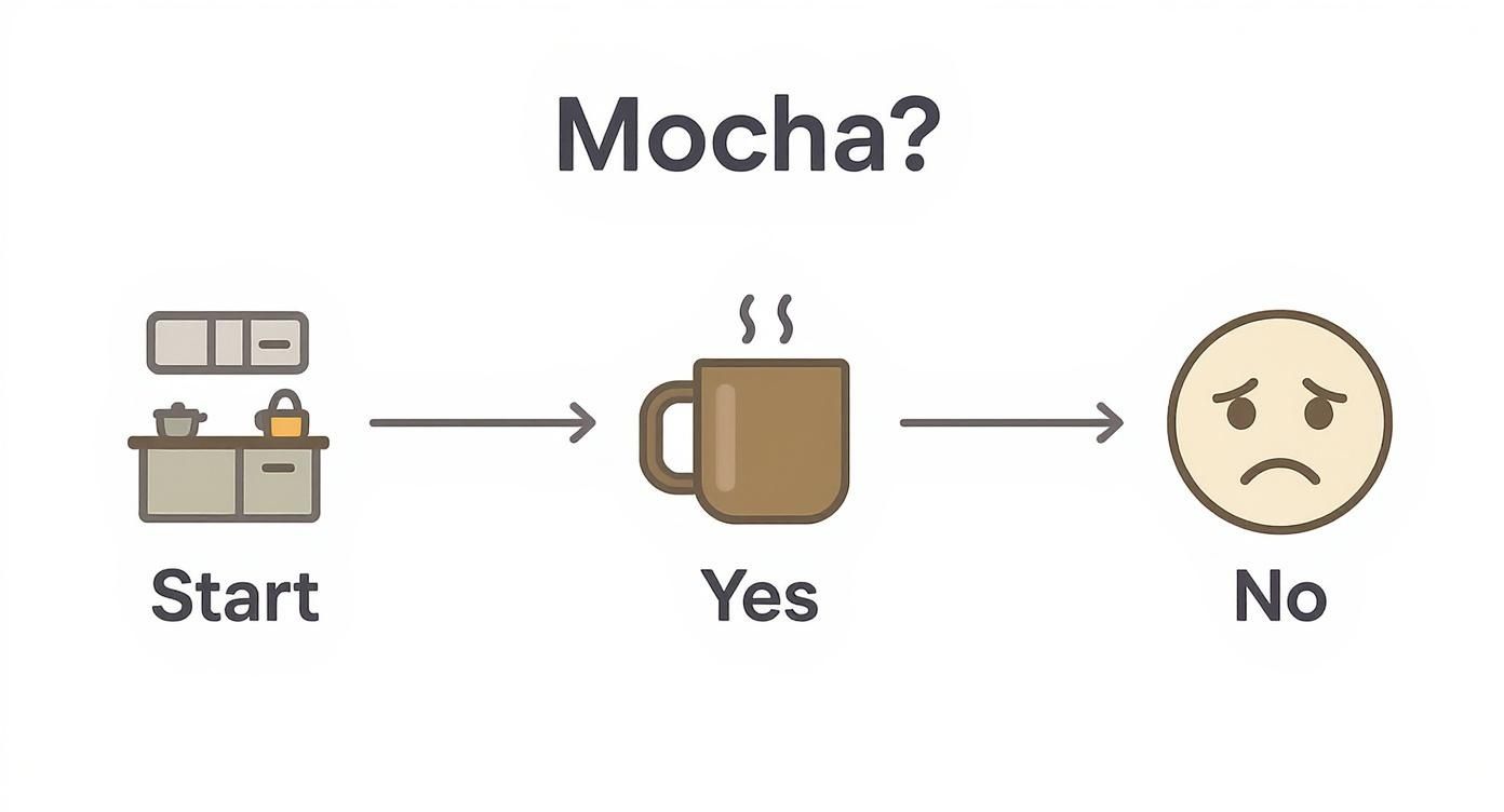 Infographic about mocha with instant coffee