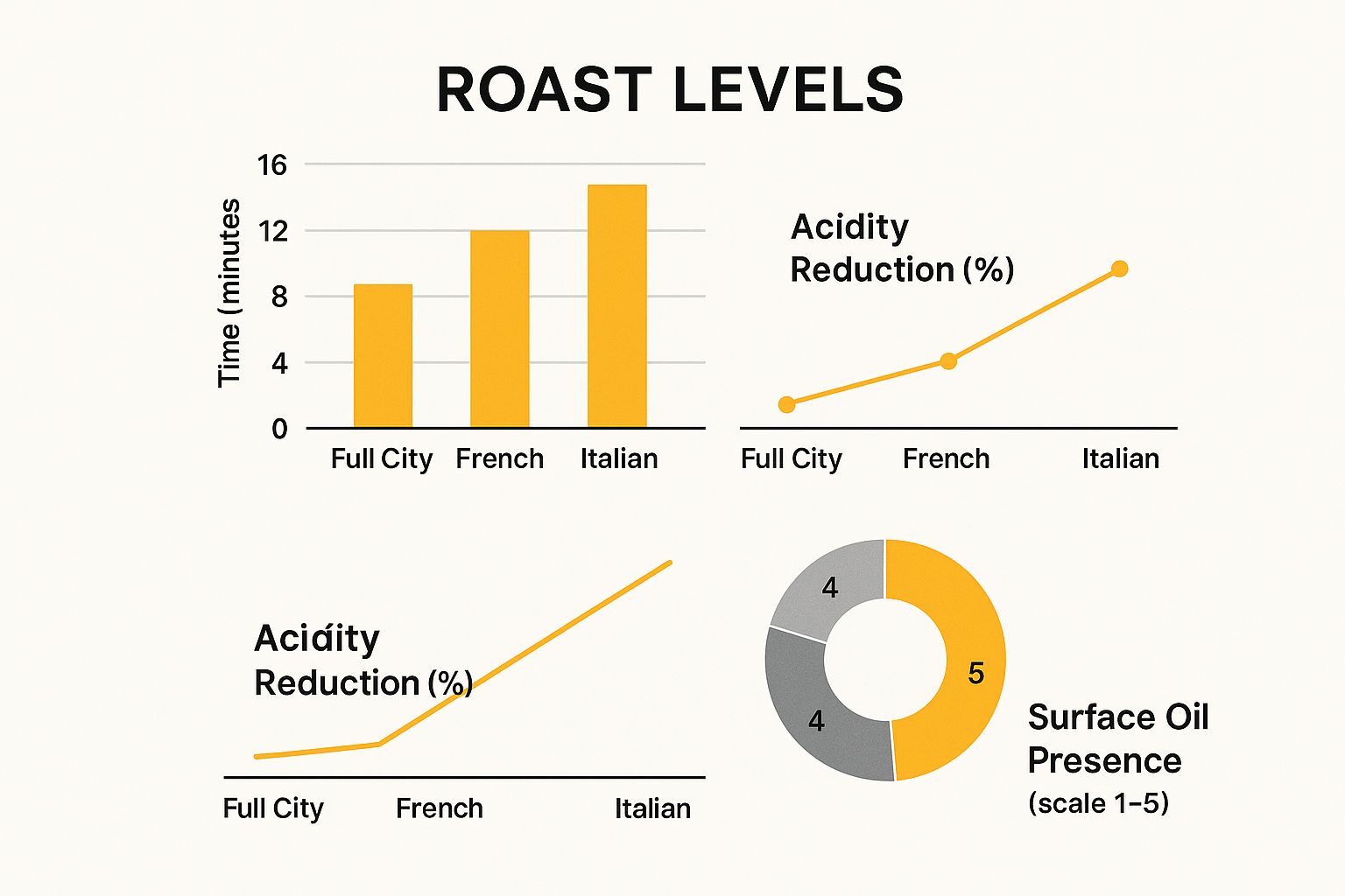 Infographic showing how roast time, acidity, and surface oils change across Full City, French, and Italian roasts.